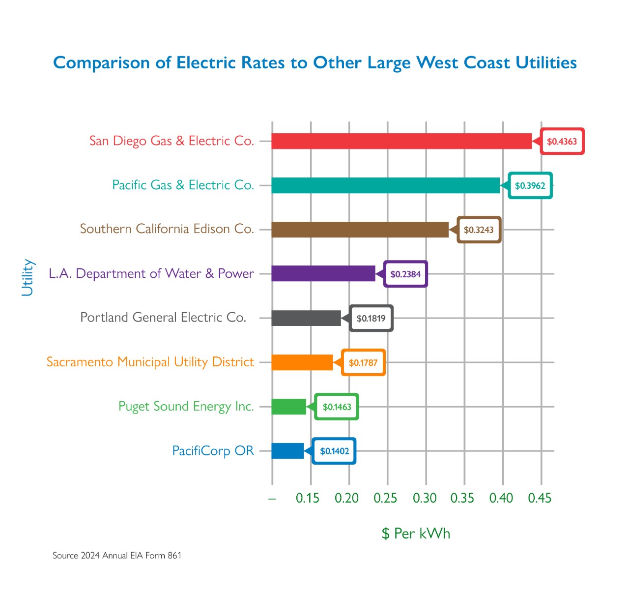 Large_West_Coast_Utilities_Price_Compare_Graph