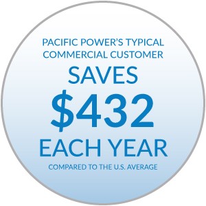 Pacific Power's typical commercial customer saves $432 each year compared to the U.S. average