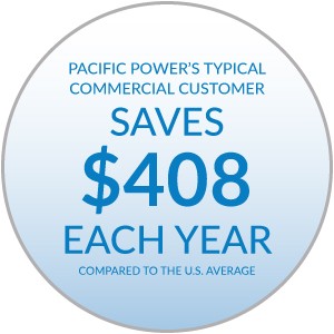 Pacific Power's typical commercial customer saves $432 each year compared to the U.S. average