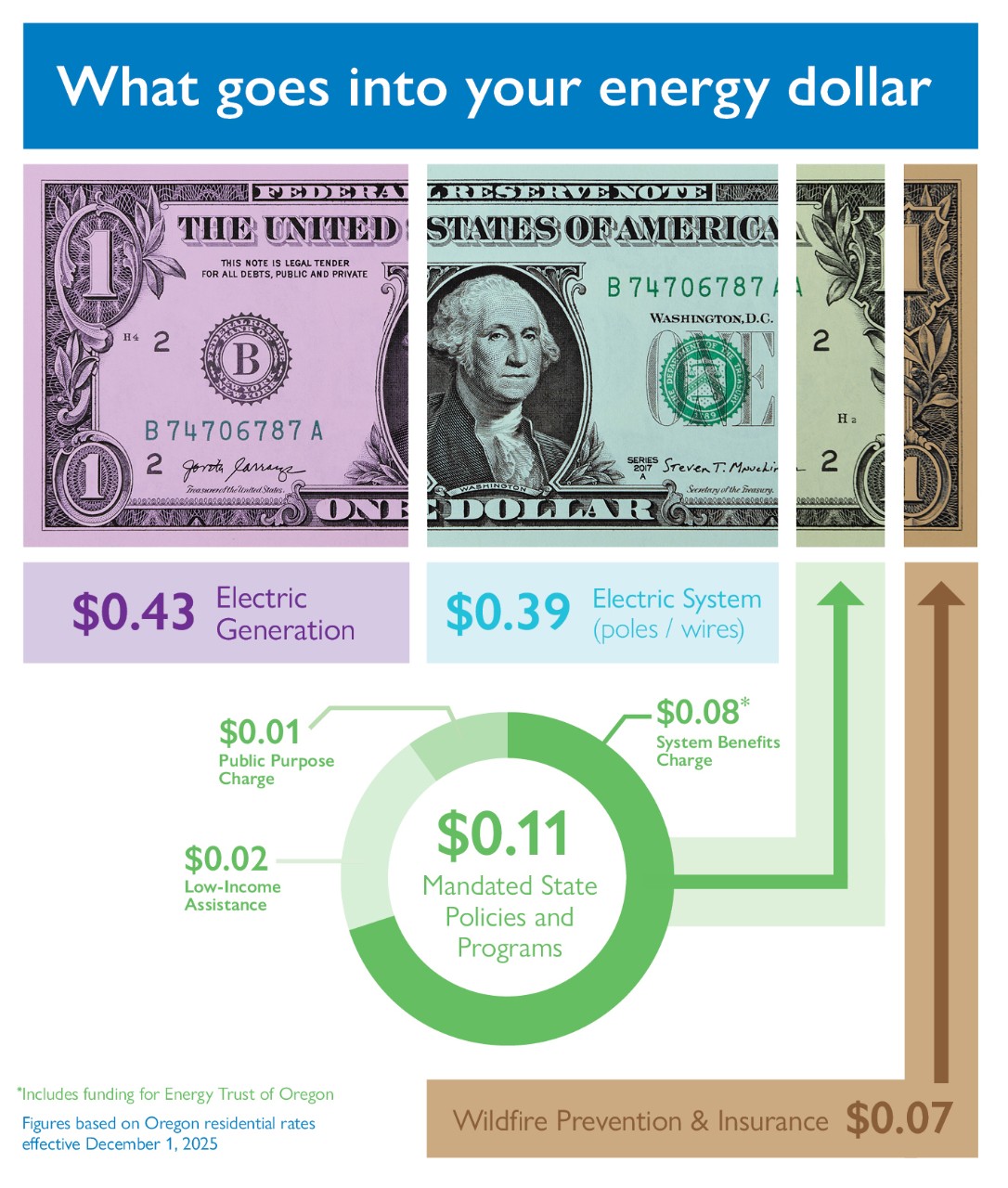 What goes into your energy dollar: $0.43 Energy generation; $0.39 Electric system; $0.11 State policies & programs; $0.07 Wildfire prevention & insurance