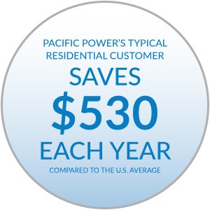 Pacific Power's typical residential customer saves $622 each year compared to the U.S. average