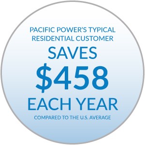 Pacific Power's typical residential customer saves $530 each year compared to the U.S. average