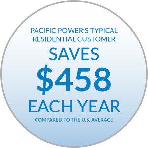 Pacific Power's typical residential customer saves $530 each year compared to the U.S. average