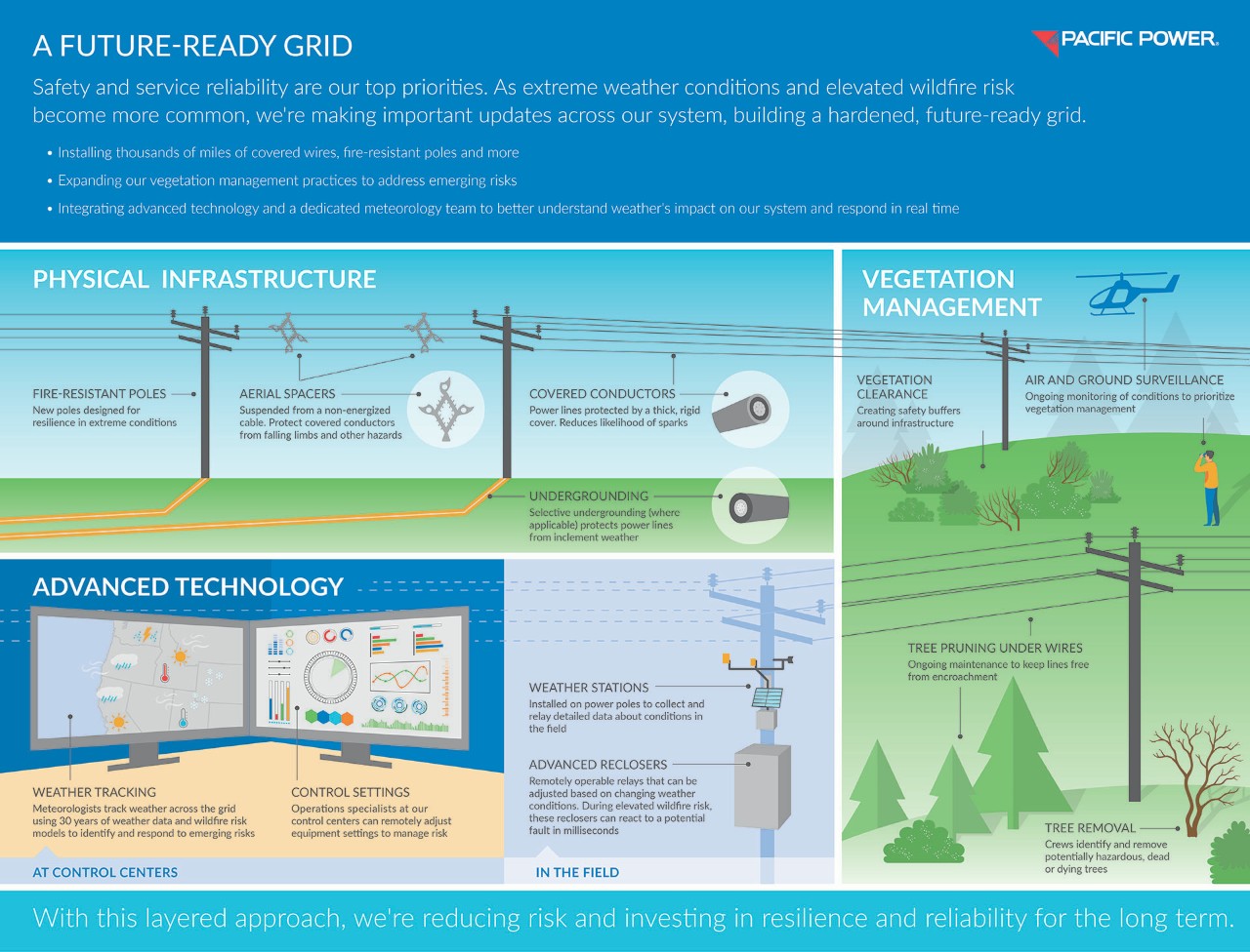 We're making important upgrades across our system to build a hardened, future-ready grid. These include investments in our physical infrastructure (poles, conductors), vegetation management and advanced weather-monitoring and control technology.