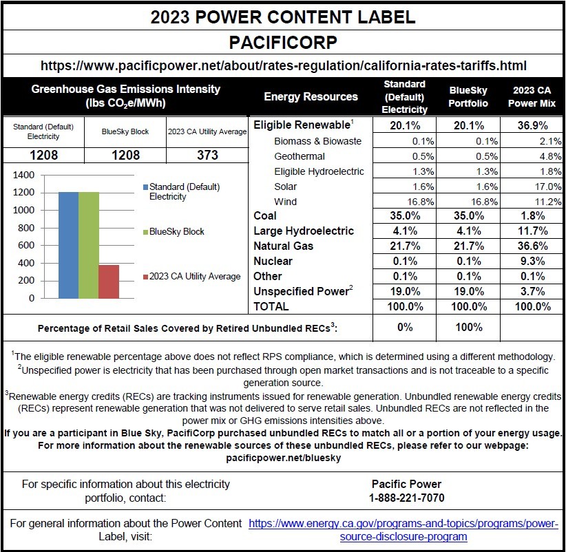 2020 Power Content Label - PacifiCorp