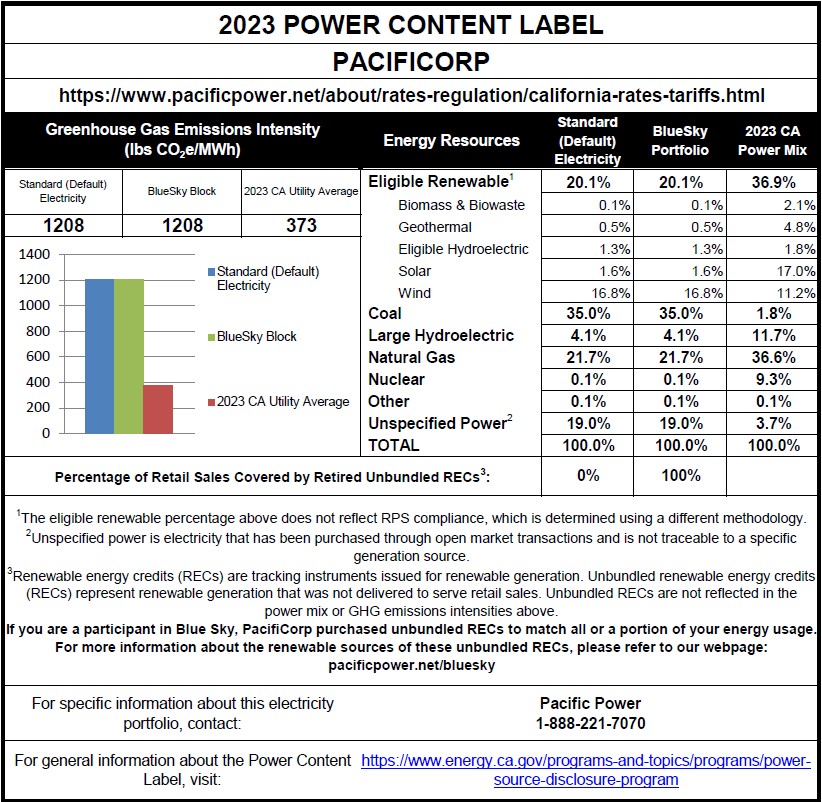 2021 Power Content Label - PacifiCorp